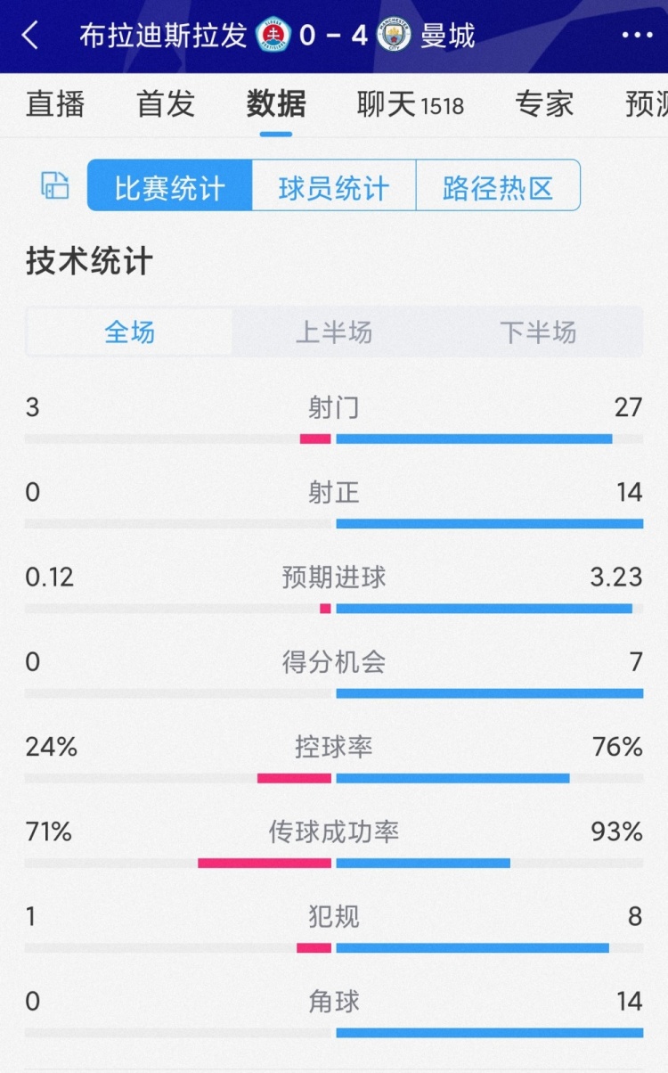 碾壓局！曼城4-0布拉迪斯拉發(fā)全場(chǎng)數(shù)據(jù)：射門27-3，射正14-0