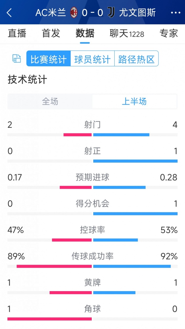 半場互交白卷，AC米蘭vs尤文半場數(shù)據(jù)：射門2-4，射正0-1