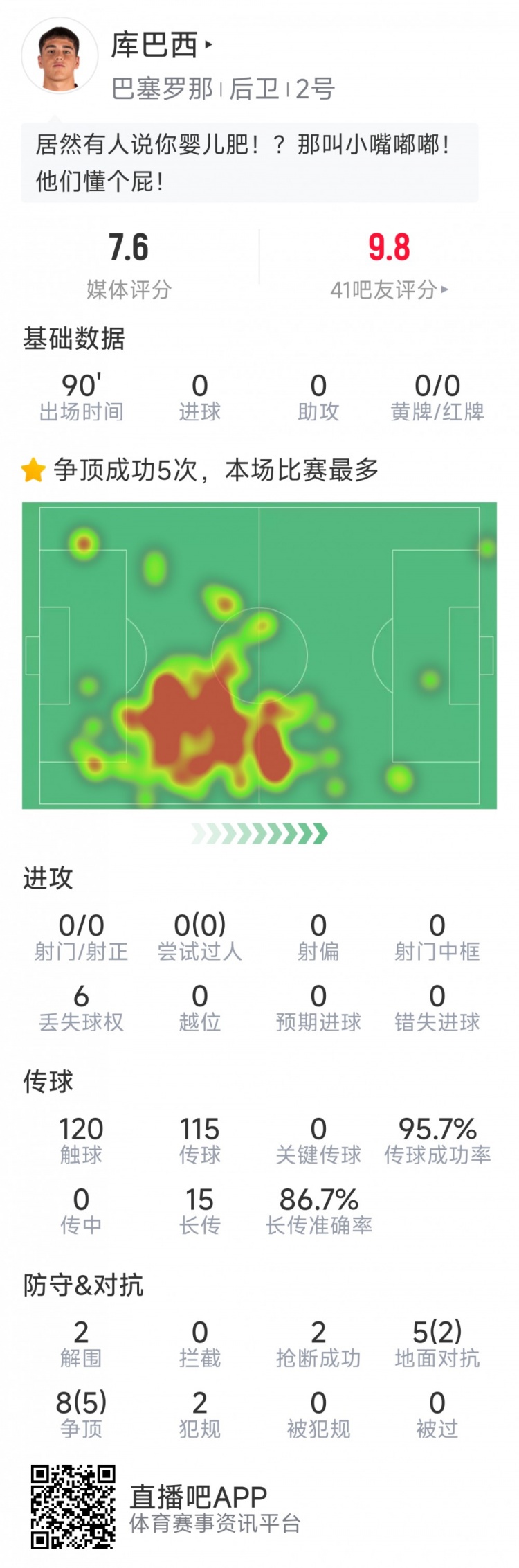 當選全場最佳球員！庫巴西本場數據：2解圍，2搶斷，7成功對抗