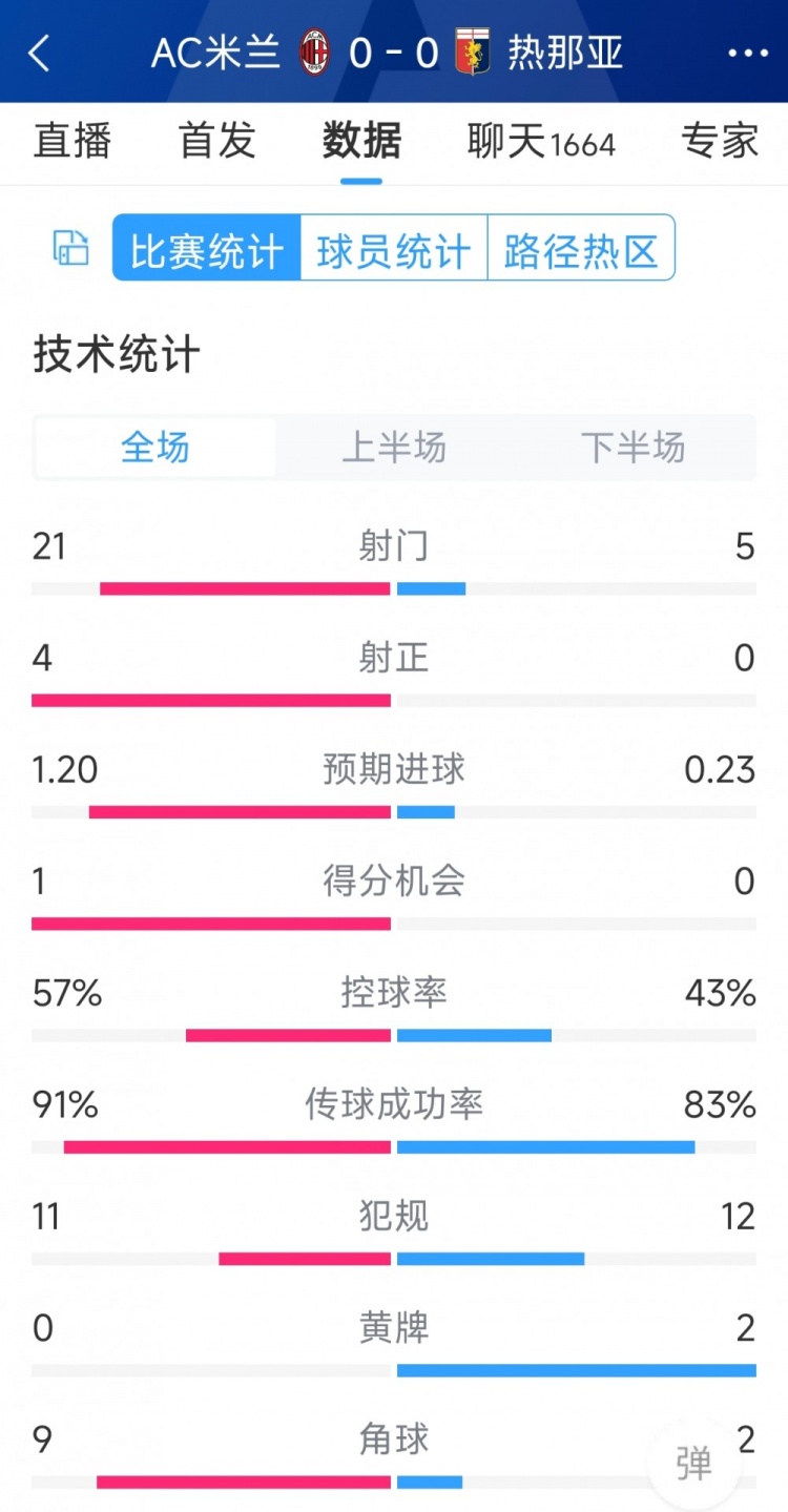 圍攻無(wú)果，AC米蘭0-0熱那亞全場(chǎng)數(shù)據(jù)：射門21-5，射正4-0